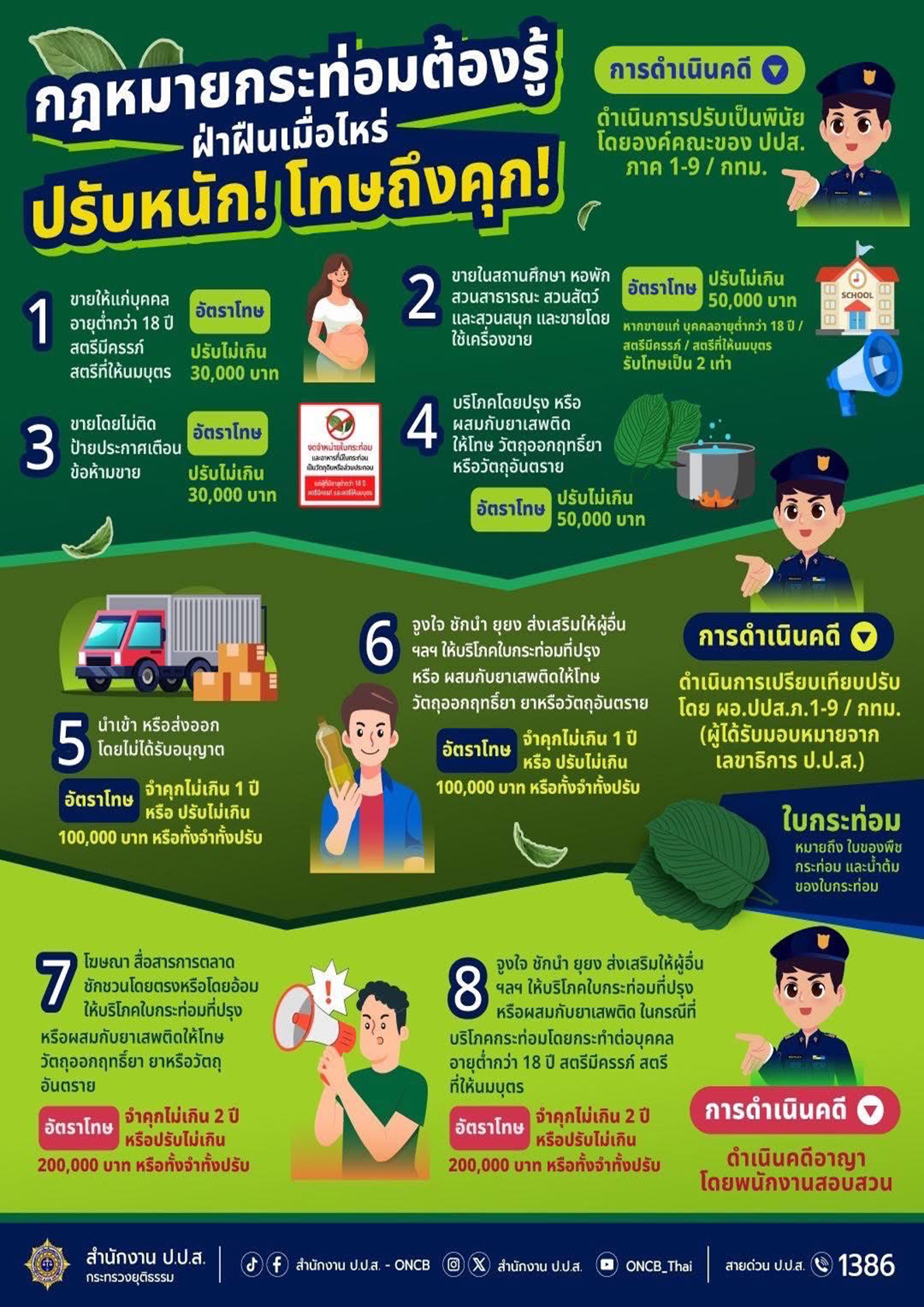 กฏหมายกระท่อมต้องรู้ฝ่าฝืนเมื่อไหร่ ปรับหนัก โทษถึงคุก